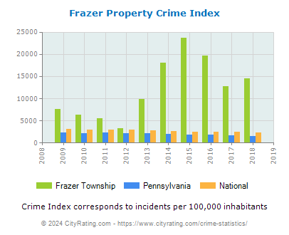 Frazer Township Property Crime vs. State and National Per Capita