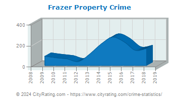 Frazer Township Property Crime