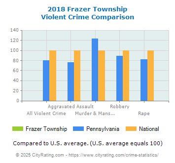 Frazer Township Violent Crime vs. State and National Comparison