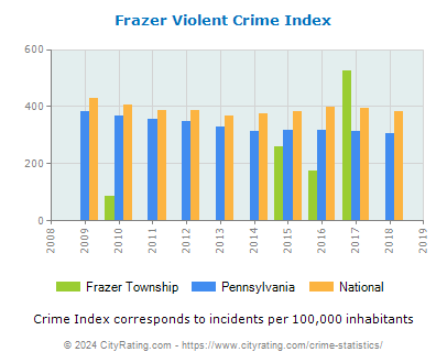 Frazer Township Violent Crime vs. State and National Per Capita