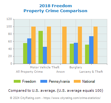 Freedom Property Crime vs. State and National Comparison
