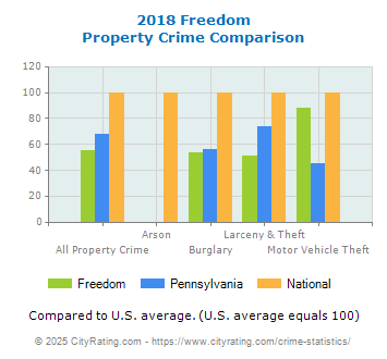 Freedom Property Crime vs. State and National Comparison