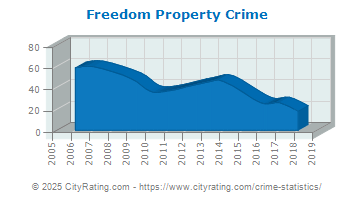 Freedom Property Crime