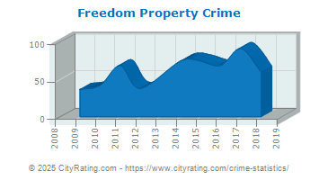 Freedom Township Property Crime