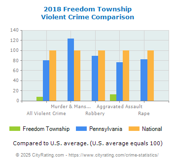 Freedom Township Violent Crime vs. State and National Comparison