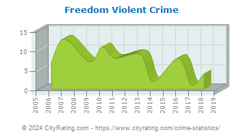 Freedom Violent Crime