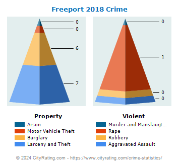Freeport Crime 2018