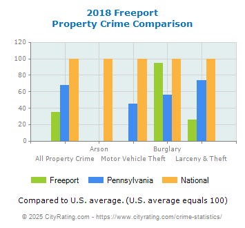 Freeport Property Crime vs. State and National Comparison