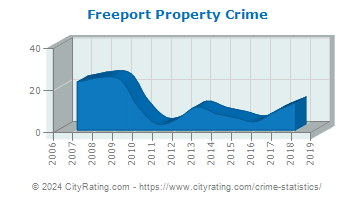 Freeport Property Crime