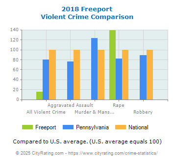 Freeport Violent Crime vs. State and National Comparison