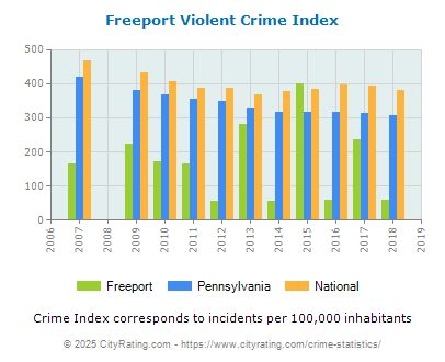 Freeport Violent Crime vs. State and National Per Capita