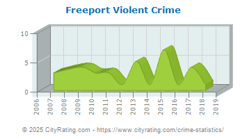 Freeport Violent Crime