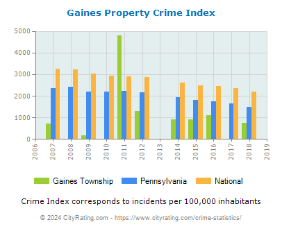 Gaines Township Property Crime vs. State and National Per Capita