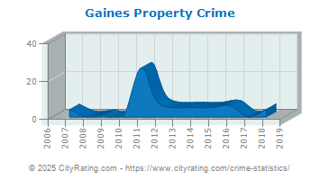 Gaines Township Property Crime