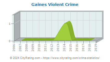 Gaines Township Violent Crime