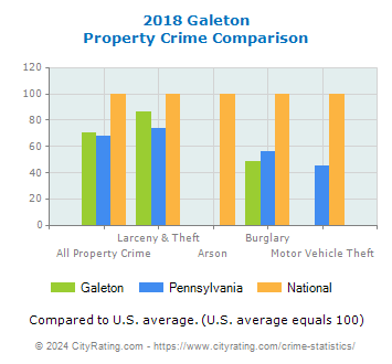 Galeton Property Crime vs. State and National Comparison