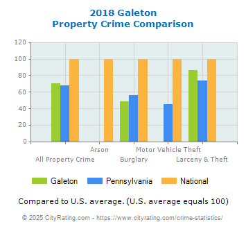 Galeton Property Crime vs. State and National Comparison