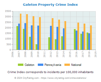 Galeton Property Crime vs. State and National Per Capita