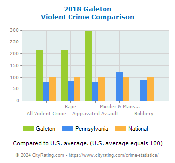 Galeton Violent Crime vs. State and National Comparison