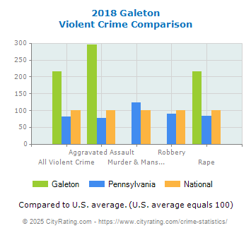 Galeton Violent Crime vs. State and National Comparison