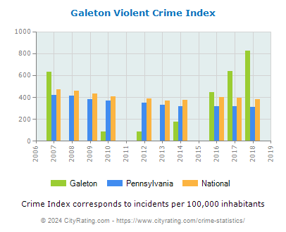Galeton Violent Crime vs. State and National Per Capita