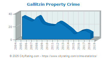 Gallitzin Property Crime