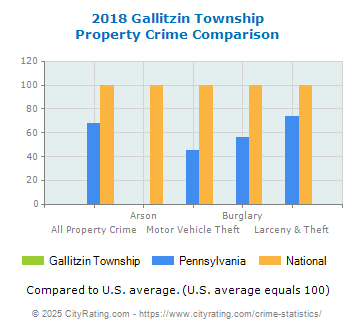 Gallitzin Township Property Crime vs. State and National Comparison