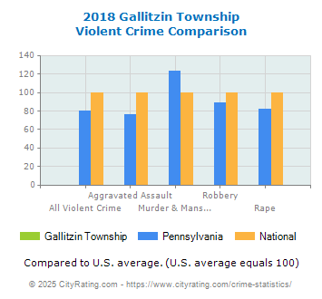 Gallitzin Township Violent Crime vs. State and National Comparison