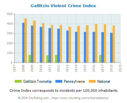 Gallitzin Township Violent Crime vs. State and National Per Capita