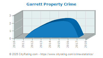 Garrett Property Crime