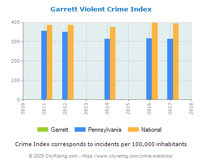 Garrett Violent Crime vs. State and National Per Capita