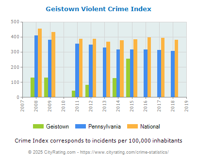 Geistown Violent Crime vs. State and National Per Capita