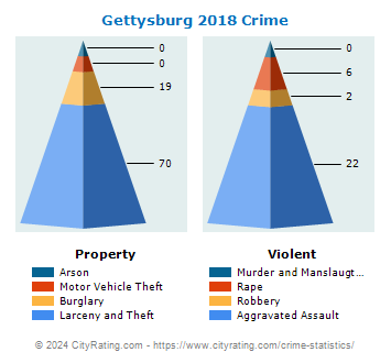 Gettysburg Crime 2018