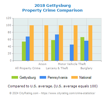 Gettysburg Property Crime vs. State and National Comparison