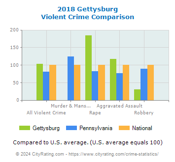 Gettysburg Violent Crime vs. State and National Comparison