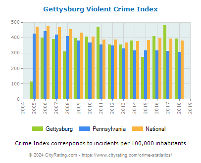 Gettysburg Violent Crime vs. State and National Per Capita