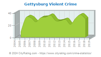 Gettysburg Violent Crime