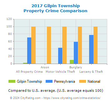 Gilpin Township Property Crime vs. State and National Comparison