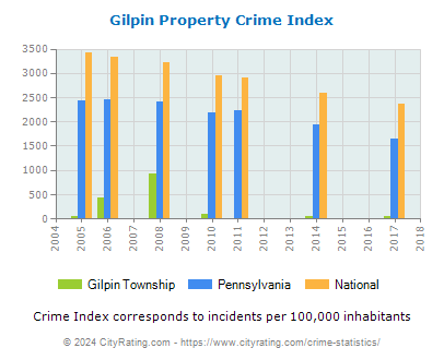Gilpin Township Property Crime vs. State and National Per Capita