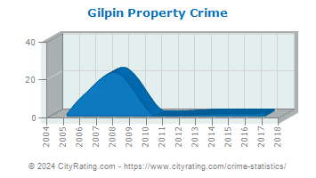 Gilpin Township Property Crime