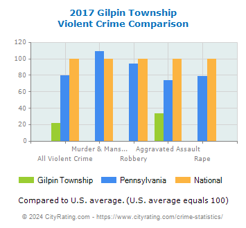 Gilpin Township Violent Crime vs. State and National Comparison