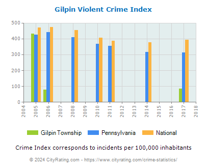 Gilpin Township Violent Crime vs. State and National Per Capita
