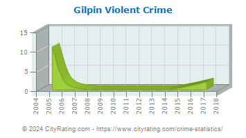 Gilpin Township Violent Crime
