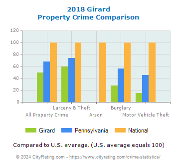 Girard Property Crime vs. State and National Comparison