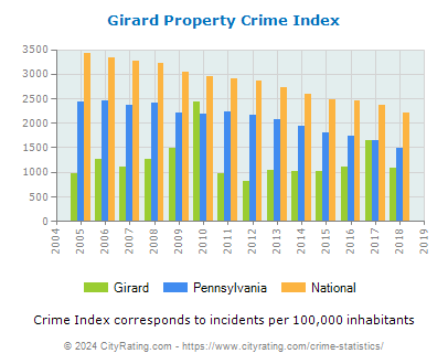 Girard Property Crime vs. State and National Per Capita