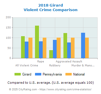 Girard Violent Crime vs. State and National Comparison