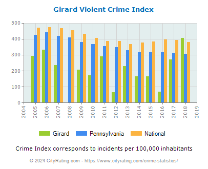 Girard Violent Crime vs. State and National Per Capita