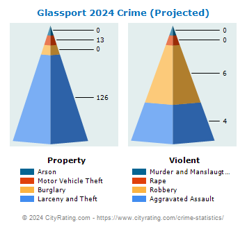 Glassport Crime 2024