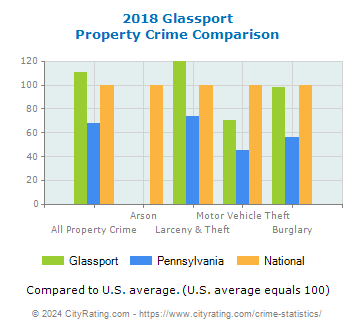 Glassport Property Crime vs. State and National Comparison