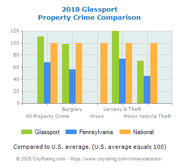 Glassport Property Crime vs. State and National Comparison